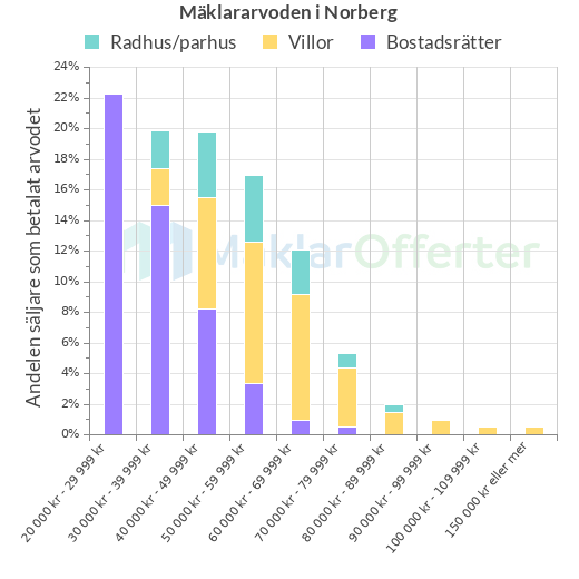Graf över mäklararvoden i Norberg