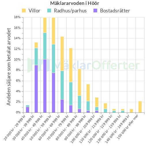 Graf över mäklararvoden i Höör