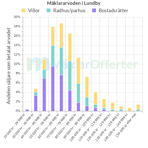 Graf över mäklararvoden i Lundby