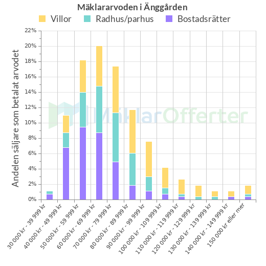 Graf över mäklararvoden i Änggården
