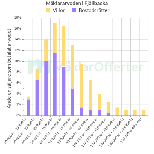Graf över mäklararvoden i Fjällbacka