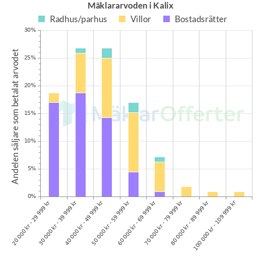 Graf över mäklararvoden i Kalix