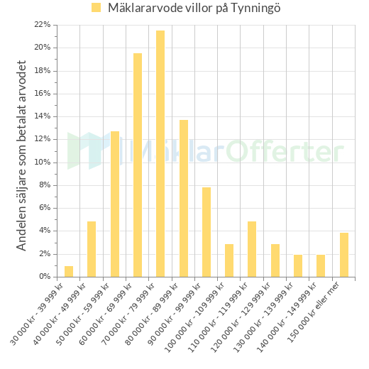 Graf över mäklararvoden på Tynningö