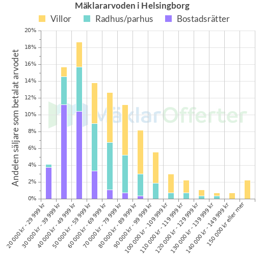 Graf över mäklararvoden i Helsingborg