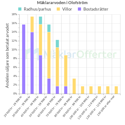 Graf över mäklararvoden i Olofström