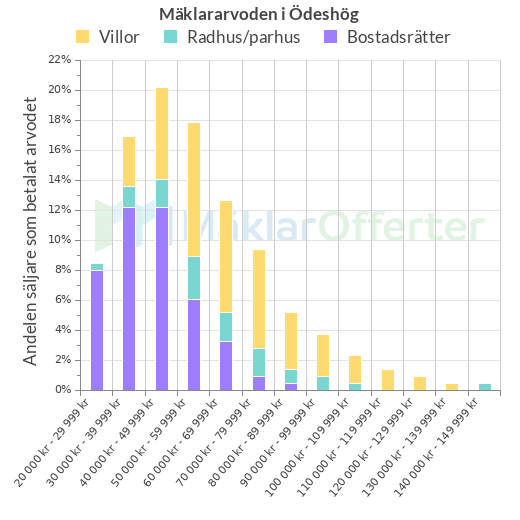 Graf över mäklararvoden i Ödeshög