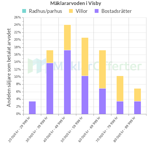 Graf över mäklararvoden i Visby
