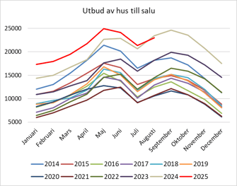 Utbud av villor till salu per månad de senaste 10 åren.