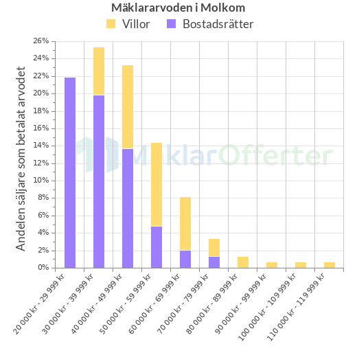 Graf över mäklararvoden i Molkom