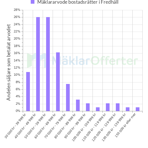 Graf över mäklararvoden i Fredhäll