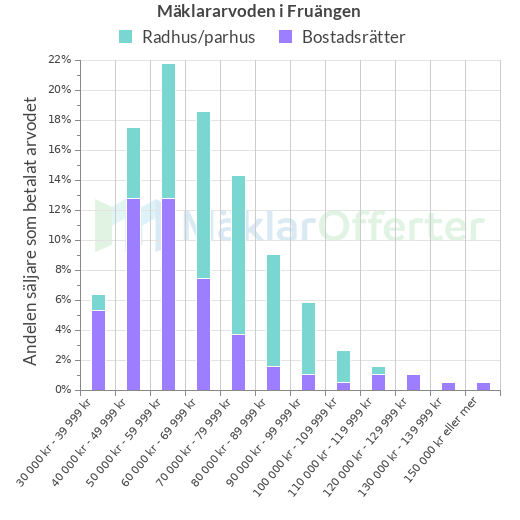 Graf över mäklararvoden i Fruängen