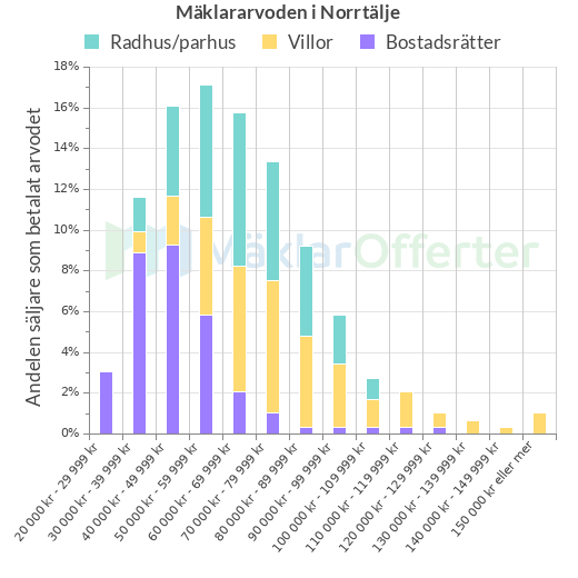 Graf över mäklararvoden i Norrtälje