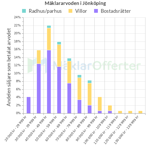 Graf över mäklararvoden i Jönköping