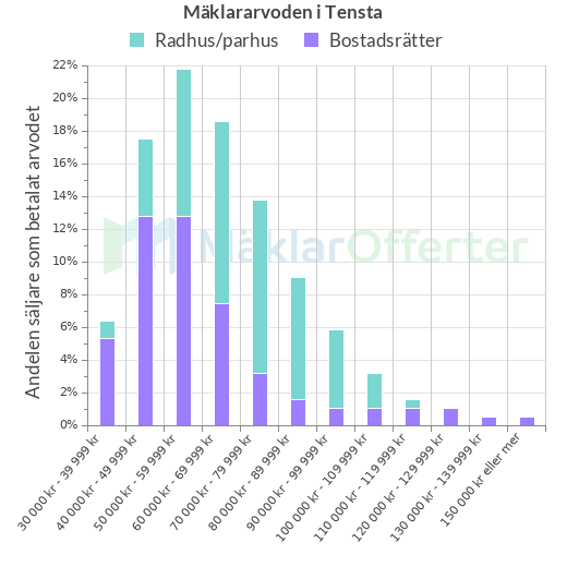 Graf över mäklararvoden i Tensta