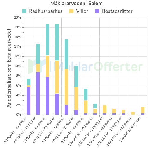 Graf över mäklararvoden i Salem