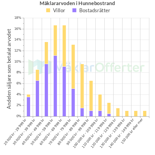 Graf över mäklararvoden i Hunnebostrand