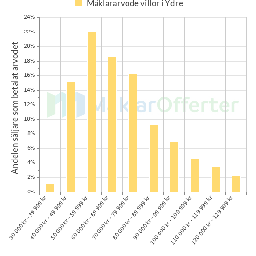 Graf över mäklararvoden i Ydre