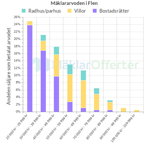 Graf över mäklararvoden i Flen