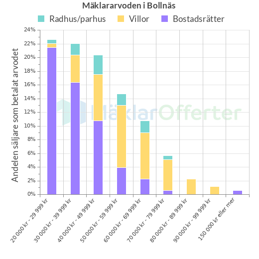 Graf över mäklararvoden i Bollnäs