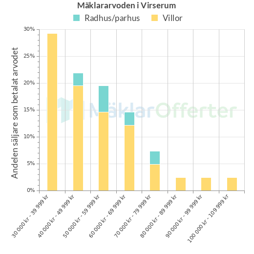 Graf över mäklararvoden i Virserum