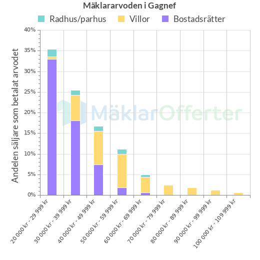 Graf över mäklararvoden i Gagnef