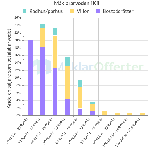 Graf över mäklararvoden i Kil