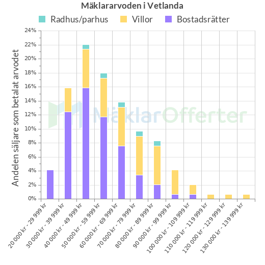 Graf över mäklararvoden i Vetlanda