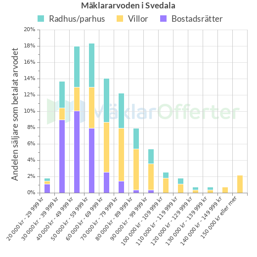 Graf över mäklararvoden i Svedala