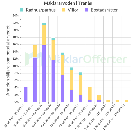 Graf över mäklararvoden i Tranås