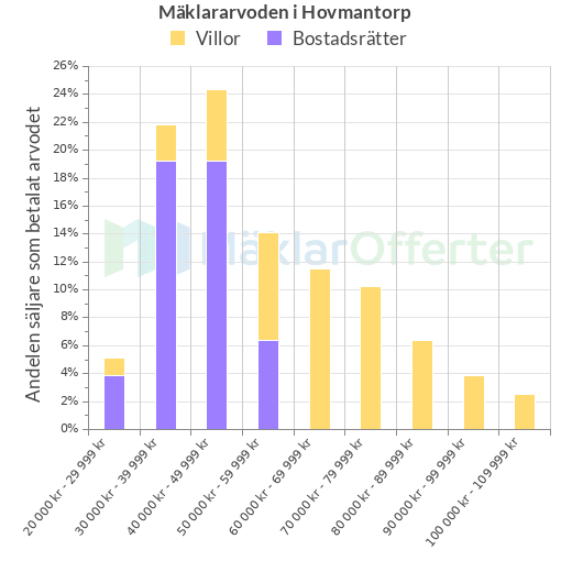 Graf över mäklararvoden i Hovmantorp