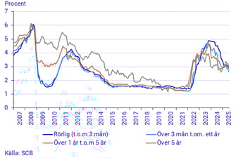 Utvecklingen av bolåneräntor för rörliga och bundna lån med olika löptider