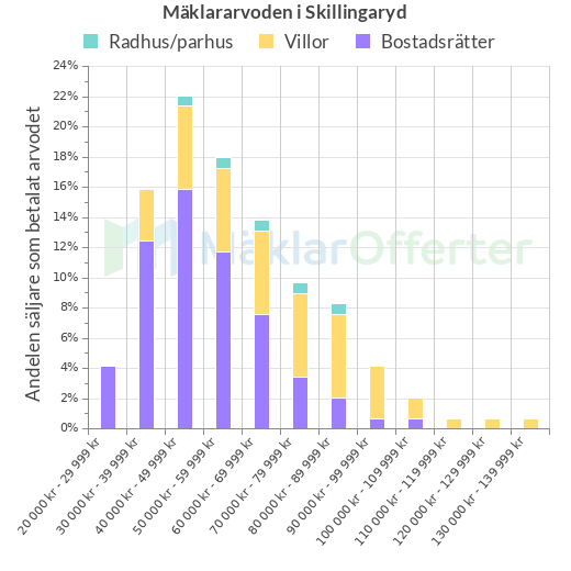 Graf över mäklararvoden i Skillingaryd