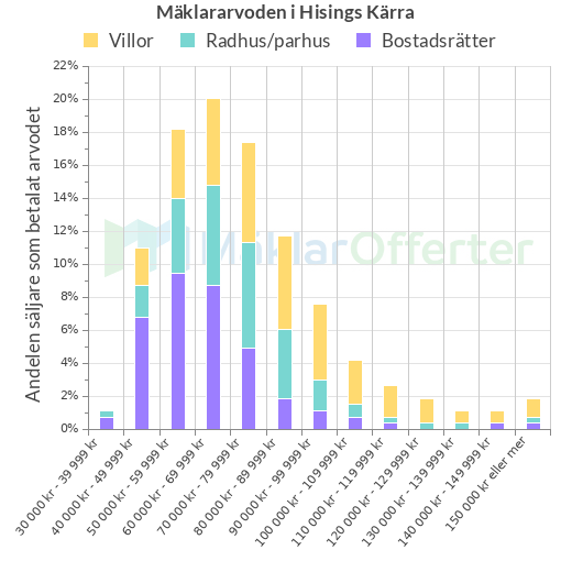 Graf över mäklararvoden i Hisings Kärra