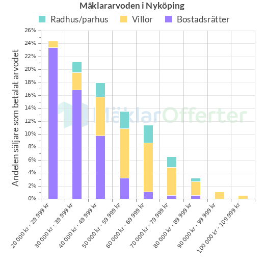 Graf över mäklararvoden i Nyköping