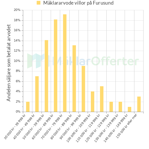 Graf över mäklararvoden på Furusund