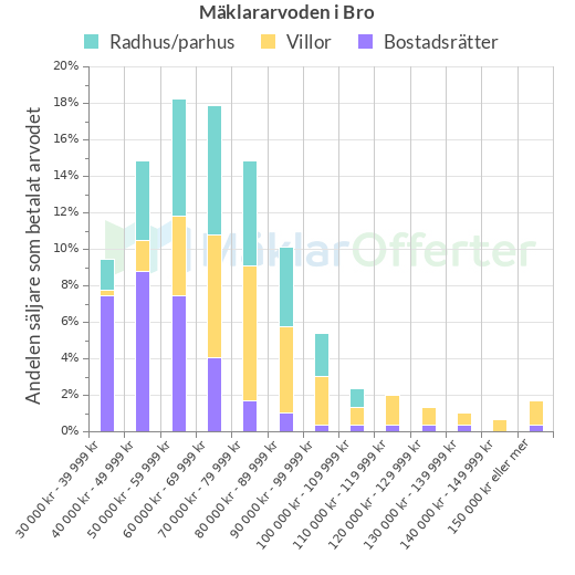 Graf över mäklararvoden i Bro