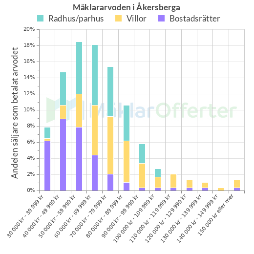 Graf över mäklararvoden i Åkersberga