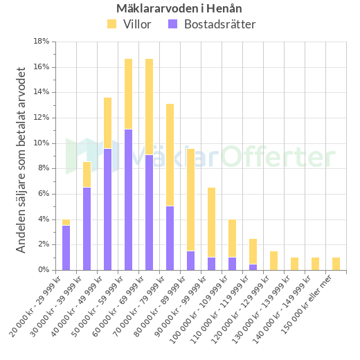 Graf över mäklararvoden i Henån