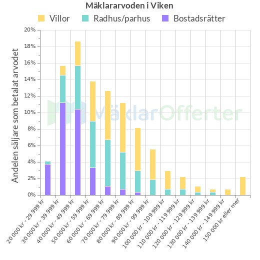 Graf över mäklararvoden i Viken