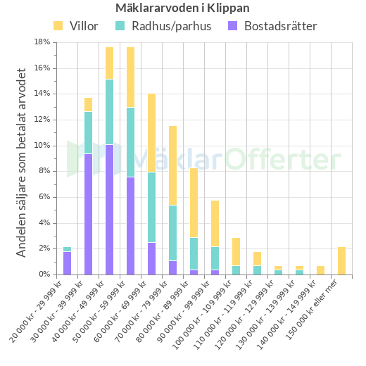 Graf över mäklararvoden i Klippan