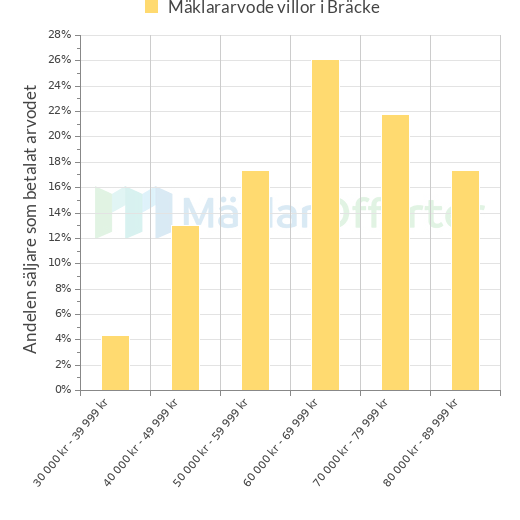 Graf över mäklararvoden i Bräcke