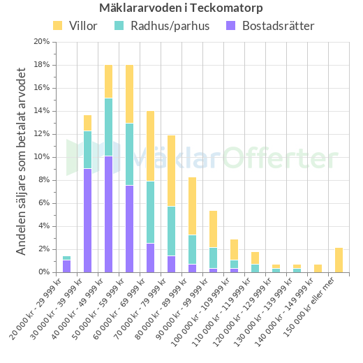 Graf över mäklararvoden i Teckomatorp