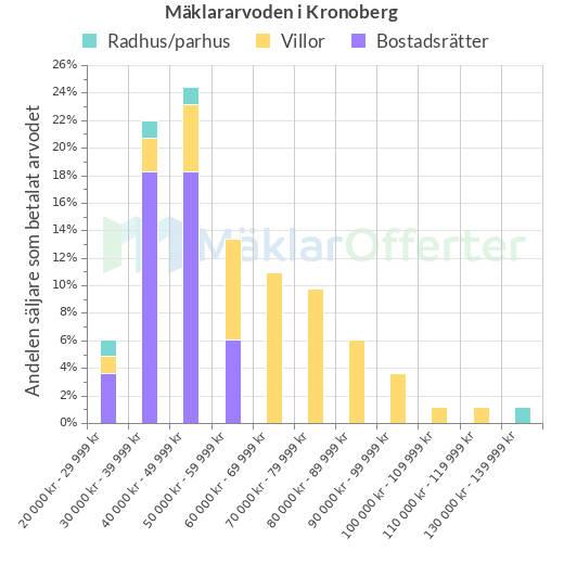 Graf över mäklararvoden i Kronoberg