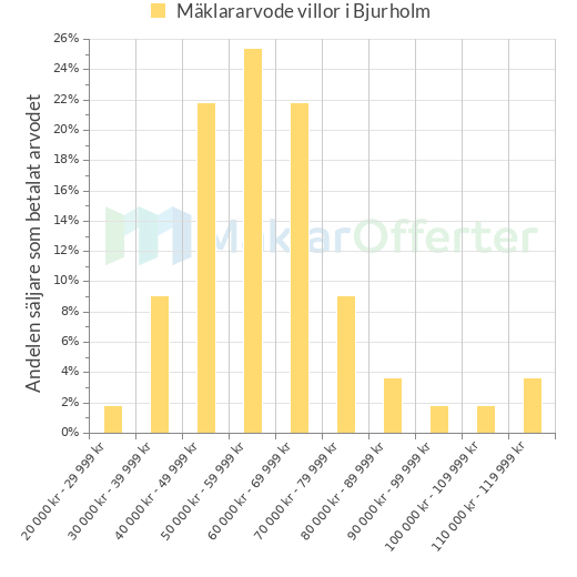 Graf över mäklararvoden i Bjurholm