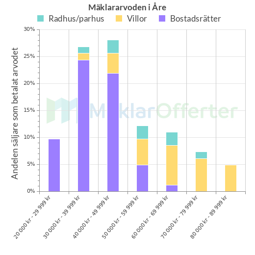 Graf över mäklararvoden i Åre