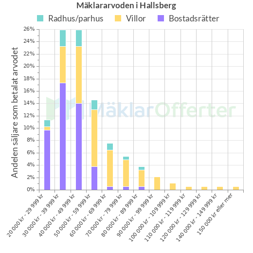 Graf över mäklararvoden i Hallsberg