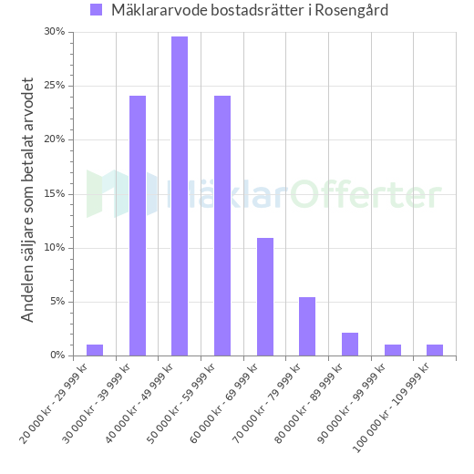 Graf över mäklararvoden i Rosengård