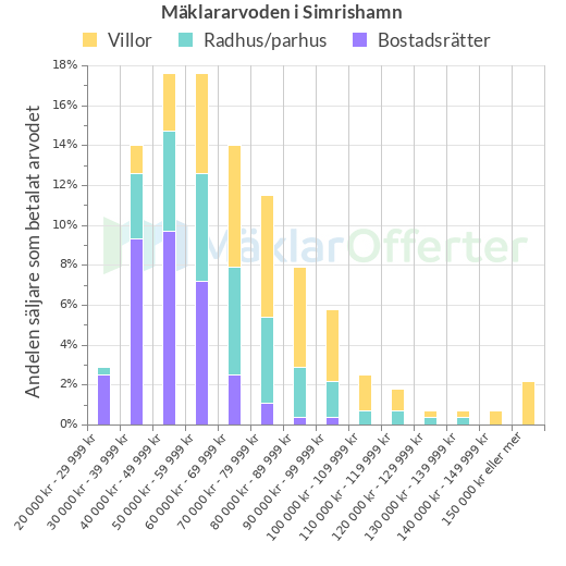 Graf över mäklararvoden i Simrishamn