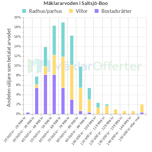 Graf över mäklararvoden i Saltsjö-Boo