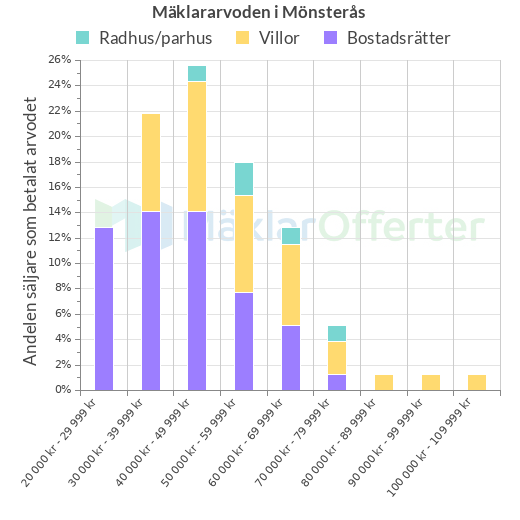 Graf över mäklararvoden i Mönsterås